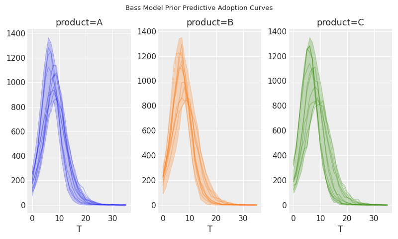 ../../_images/pymc_marketing-bass-model-1.png