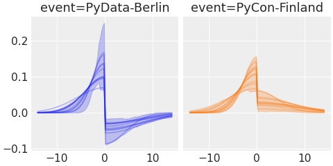../../_images/pymc_marketing-mmm-events-AsymmetricGaussianBasis-1.png