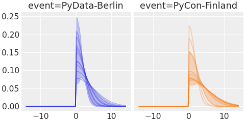 ../../_images/pymc_marketing-mmm-events-HalfGaussianBasis-1.png