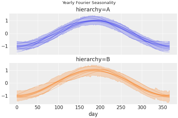 ../../_images/pymc_marketing-mmm-fourier-1.png