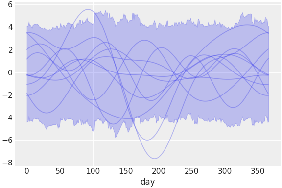 ../../_images/pymc_marketing-mmm-fourier-2.png