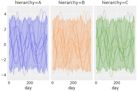 ../../_images/pymc_marketing-mmm-fourier-3.png