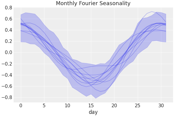 ../../_images/pymc_marketing-mmm-fourier-MonthlyFourier-1.png