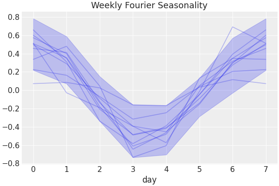 ../../_images/pymc_marketing-mmm-fourier-WeeklyFourier-1.png